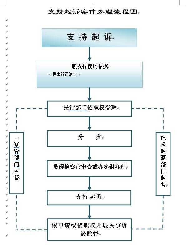 【办案办事流程】支持起诉案件办理流程图